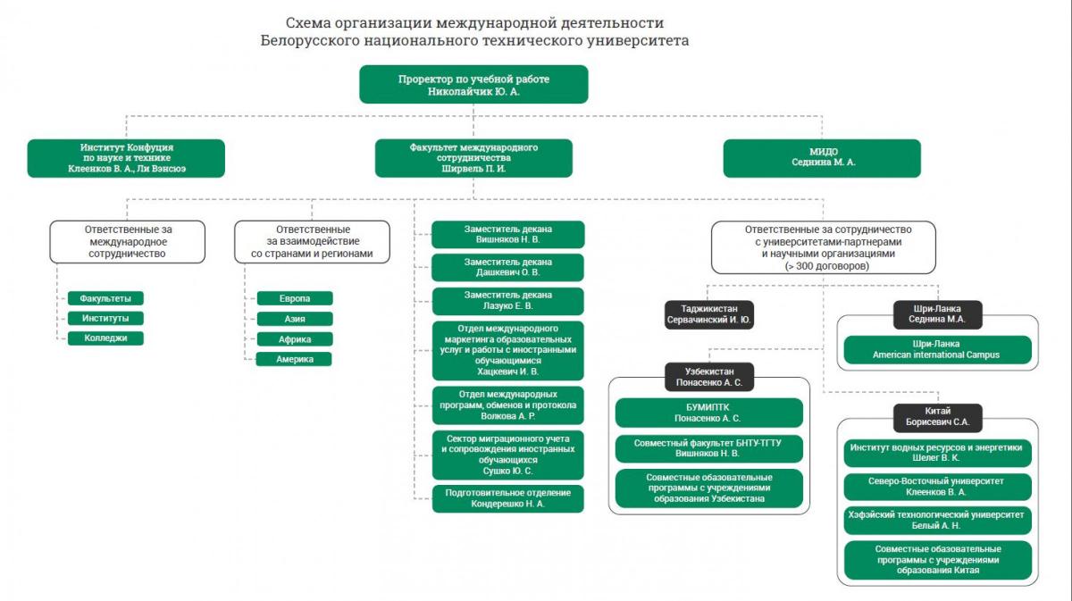 Факультет международного сотрудничества – Факультеты – Белорусский  национальный технический университет (БНТУ/BNTU)