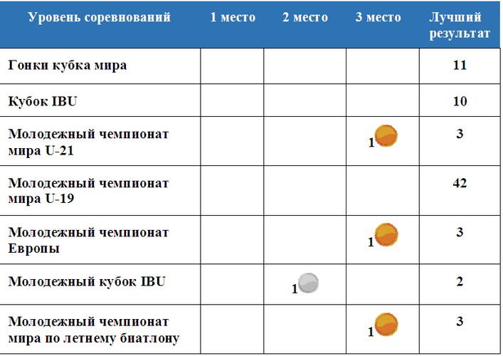 На рисунке представлена таблица результаты городской олимпиады