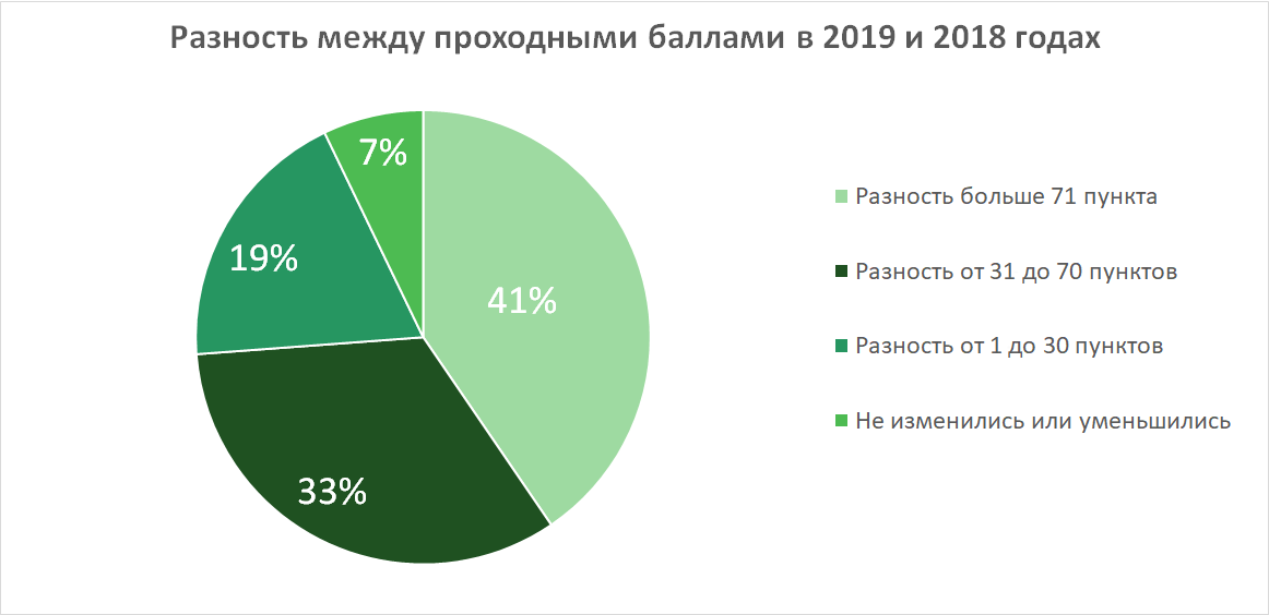 Бру могилев специальности и проходные баллы. Диаграмма с проходными баллами. Адукар проходные баллы.