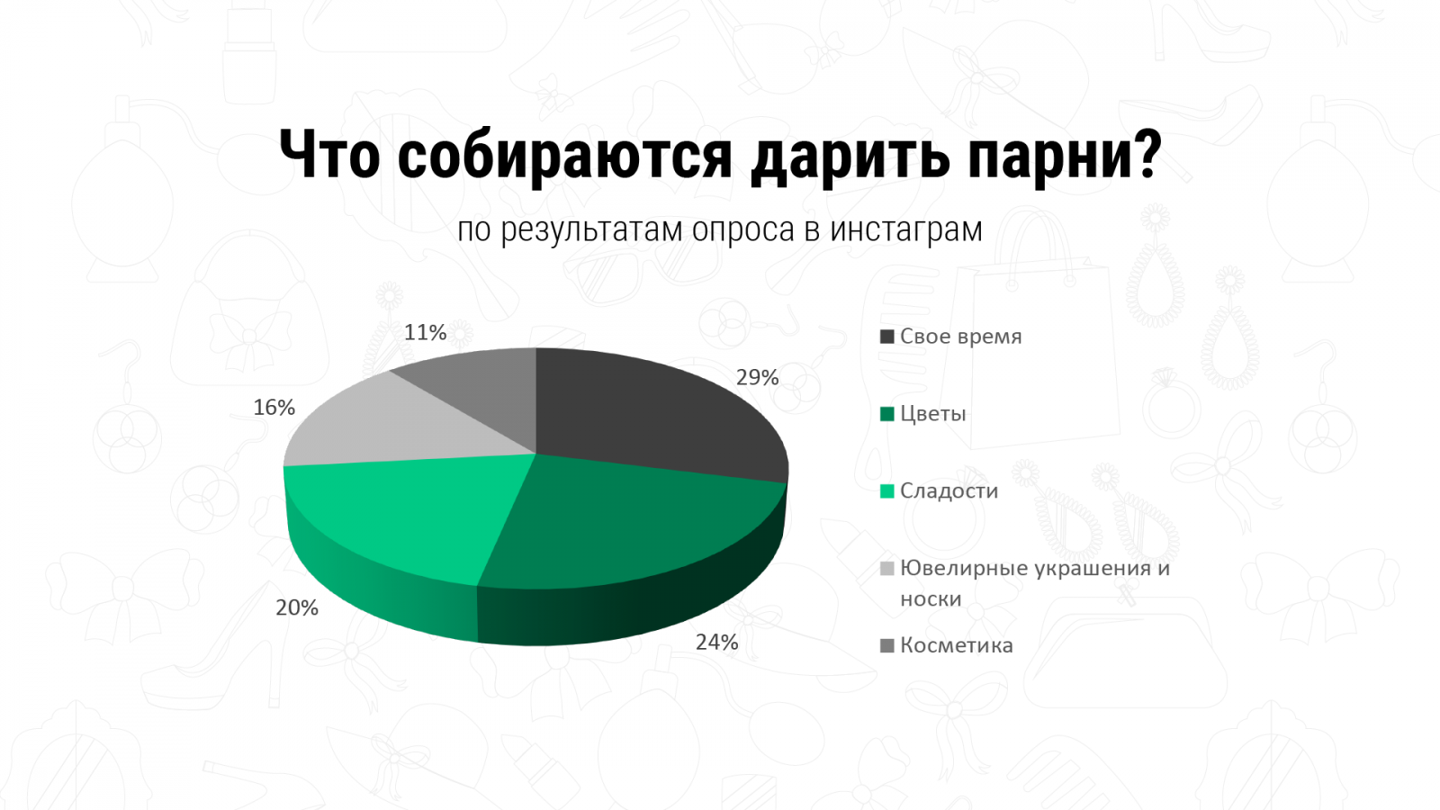 Подарки на 8 марта: что ждут девушки от парней и что собираются дарить  парни? Статистика – Белорусский национальный технический университет  (БНТУ/BNTU)